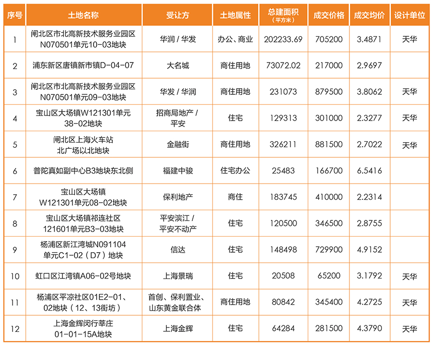 2015年上海土地成交价格与均价