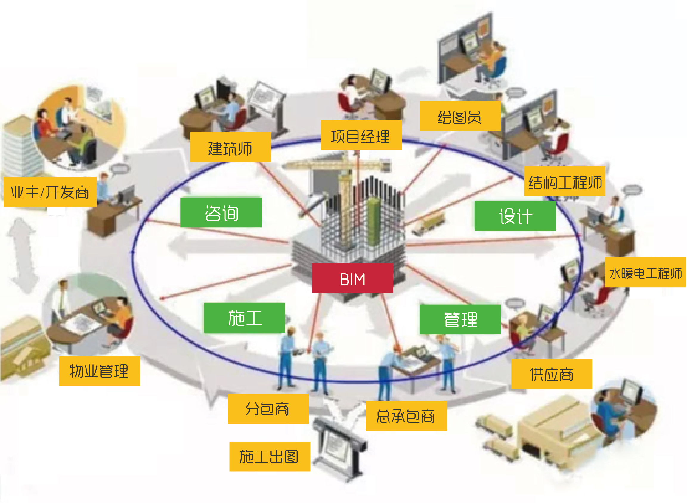 全过程BIM模型的应用阶段