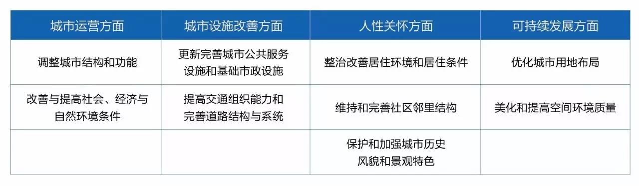 城市更新实践活动