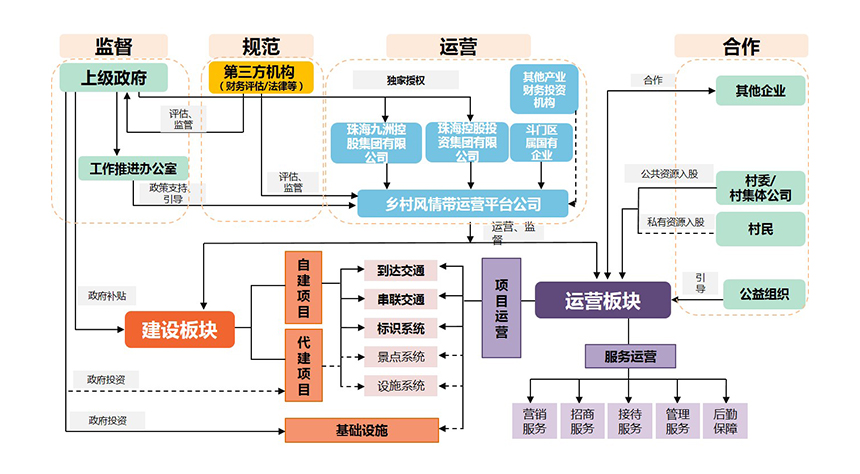 珠海